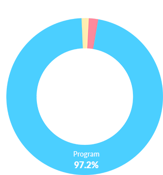 Pie Chart